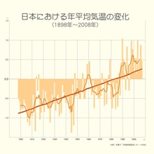 日本における年平均温度の変化